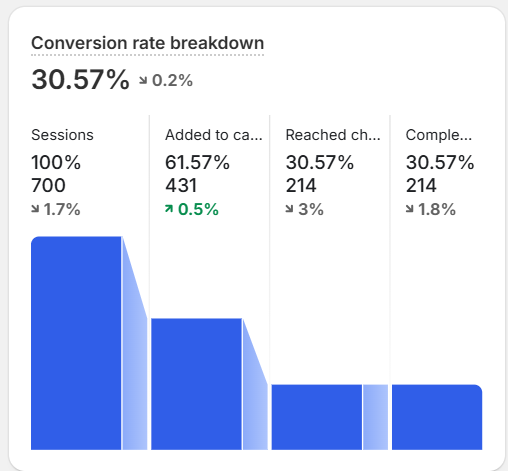 Conversion rate breakdown from sessions to completed orders
