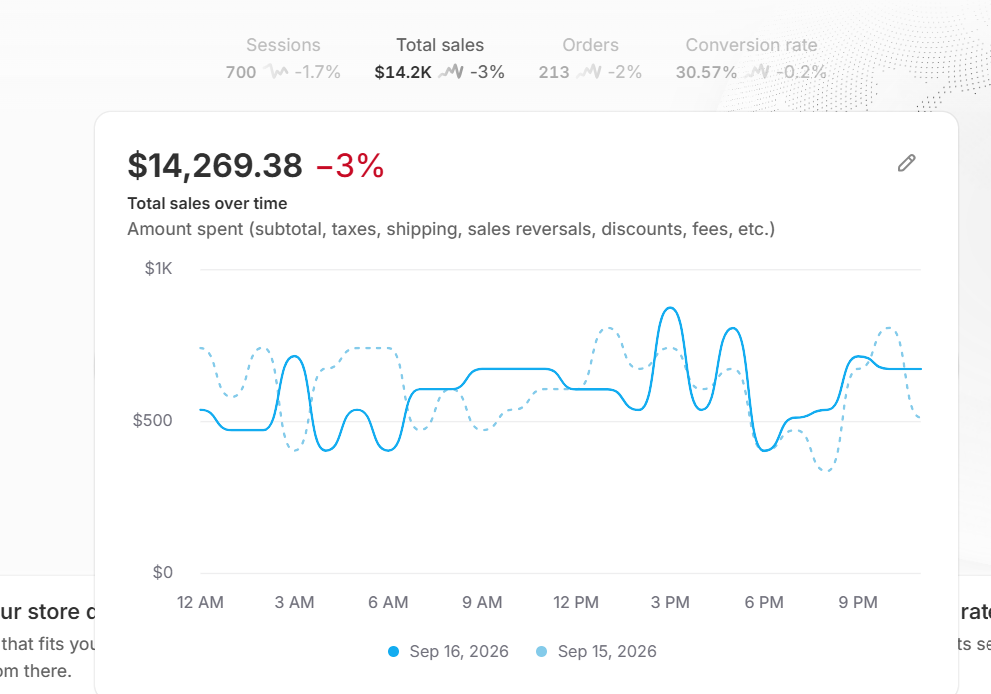 Store total sales chart reaching $14,269