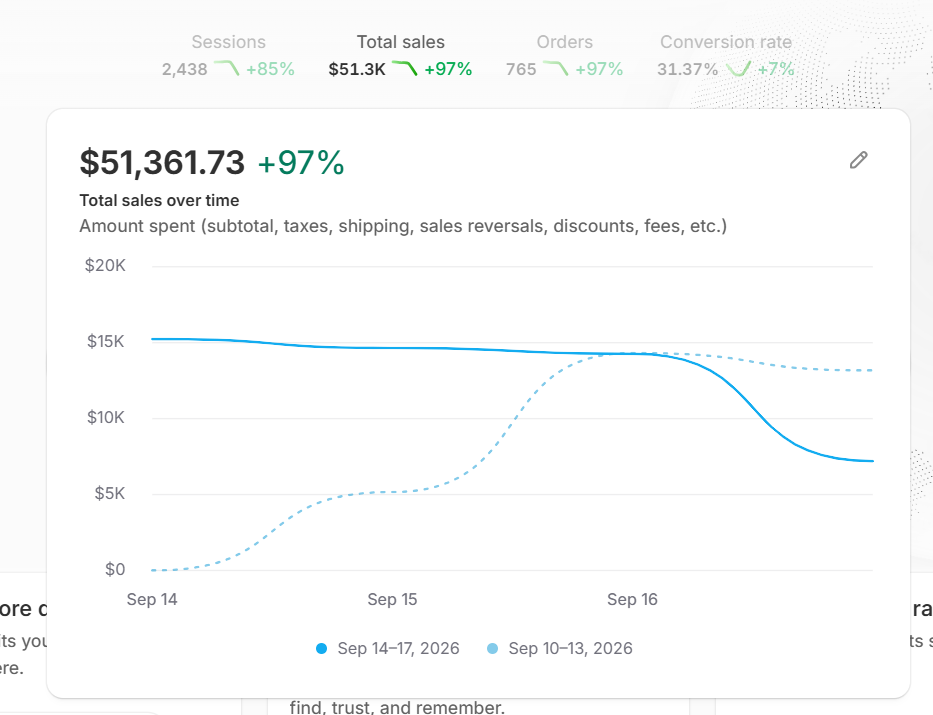 Store total sales chart reaching $51,361, up 97%