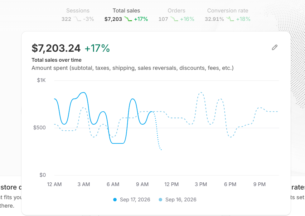 Store total sales chart reaching $7,203, up 17%